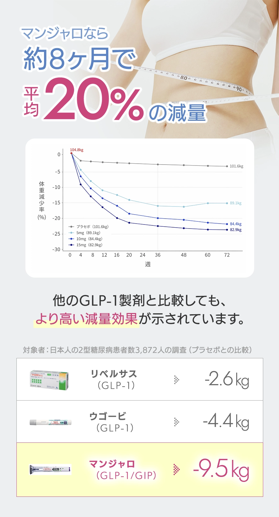 平均20%減量